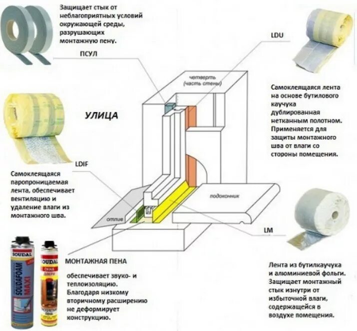 Схема монтажного шва окон ПВХ. Правильная схема монтаж пластиковых окон. Монтажная схема установки пластиковых окон. Схема установки пластиковых окон в кирпичном доме. Как правильно своими руками установить пластиковые окна