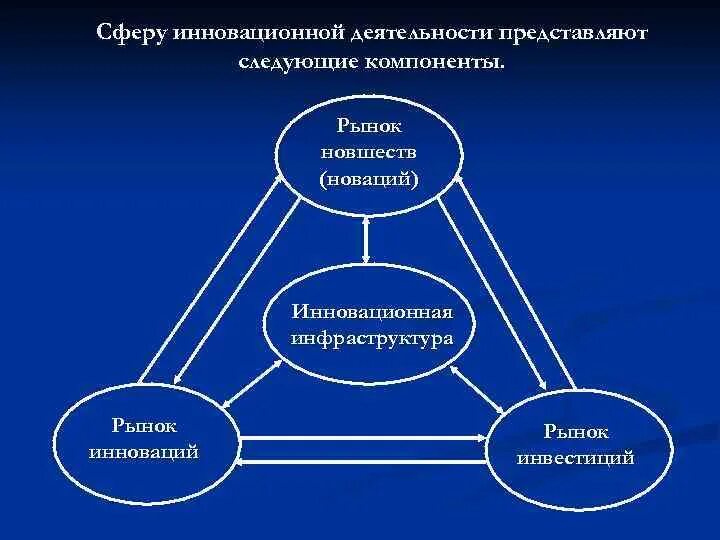 Рынок инновационной деятельности. Сферы инновационной деятельности. Рынок инноваций примеры. Структура инновационной сферы. Компоненты инновационной сферы.