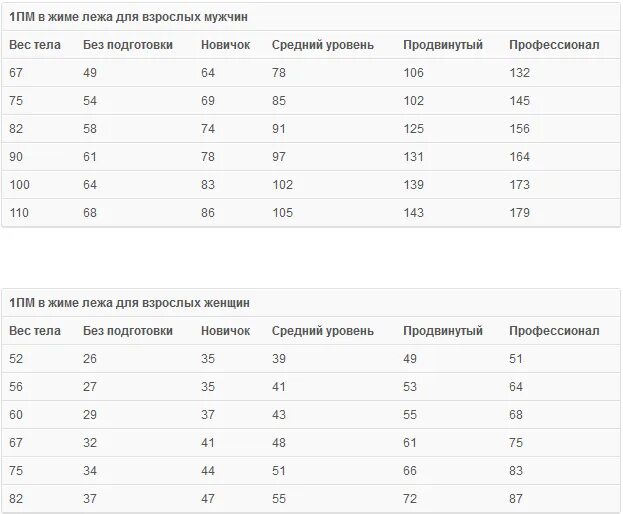 Калькулятор приседа на раз. Калькулятор максимального жима лежа. расчет 1 пм таблица. таблица максимального жима. калькулятор весов жим лежа.