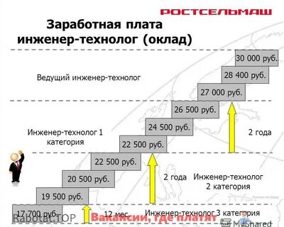 инженер технолог по буровым растворам зарплата