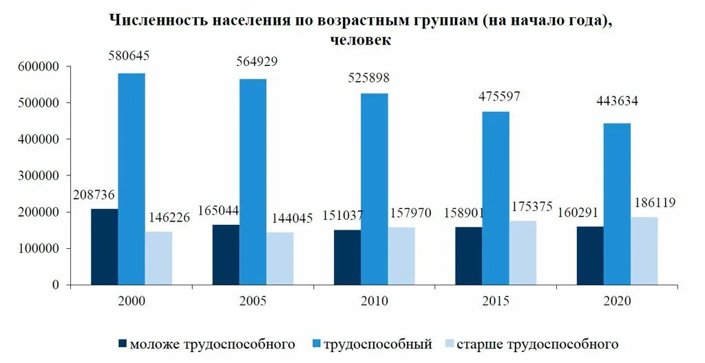 Возрастной состав населения Амурской области. Население Амурской области. Амурская область население 2010. Население Амурской области 2020. Сайт амурстат амурской области