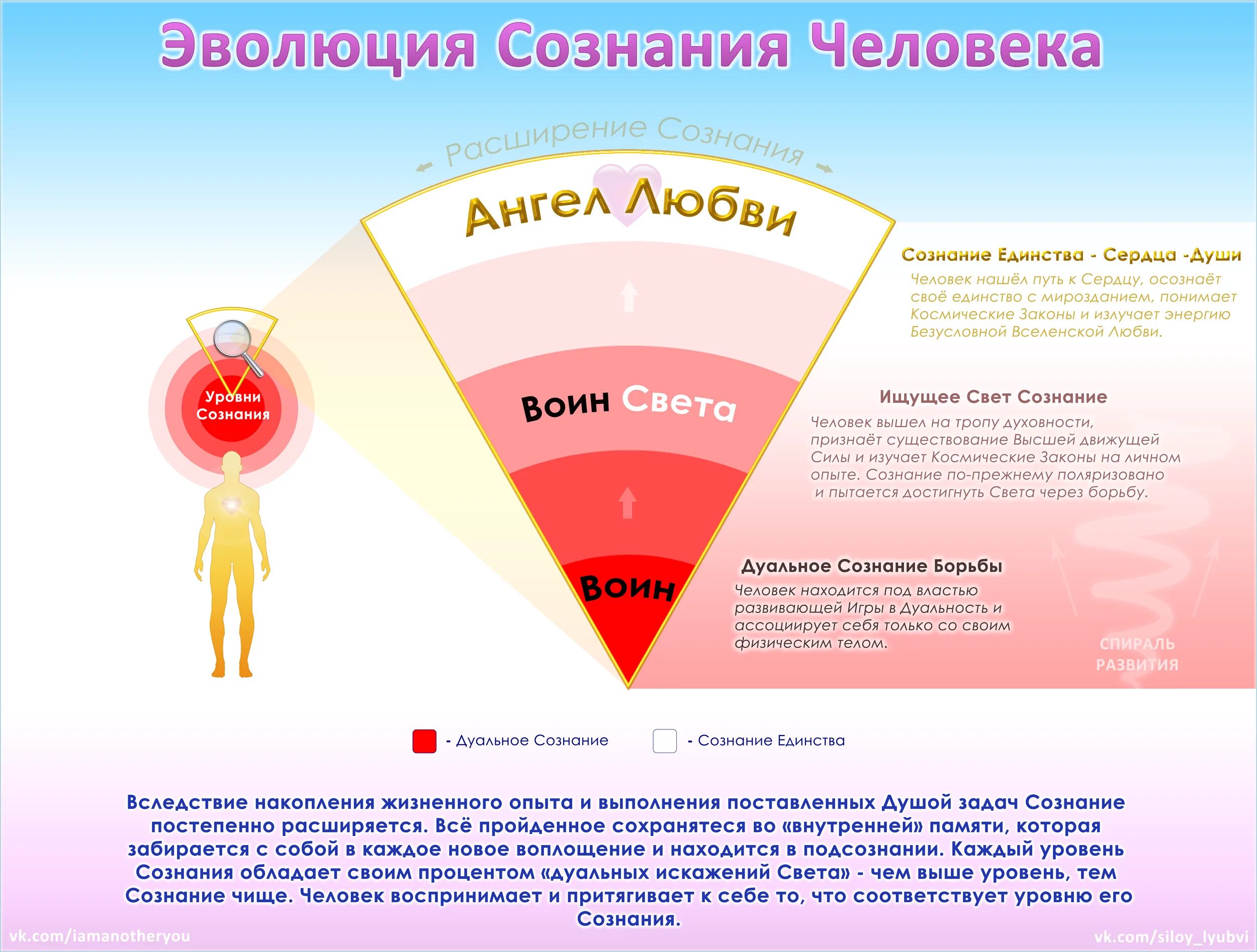 Уровень развития сознания человека