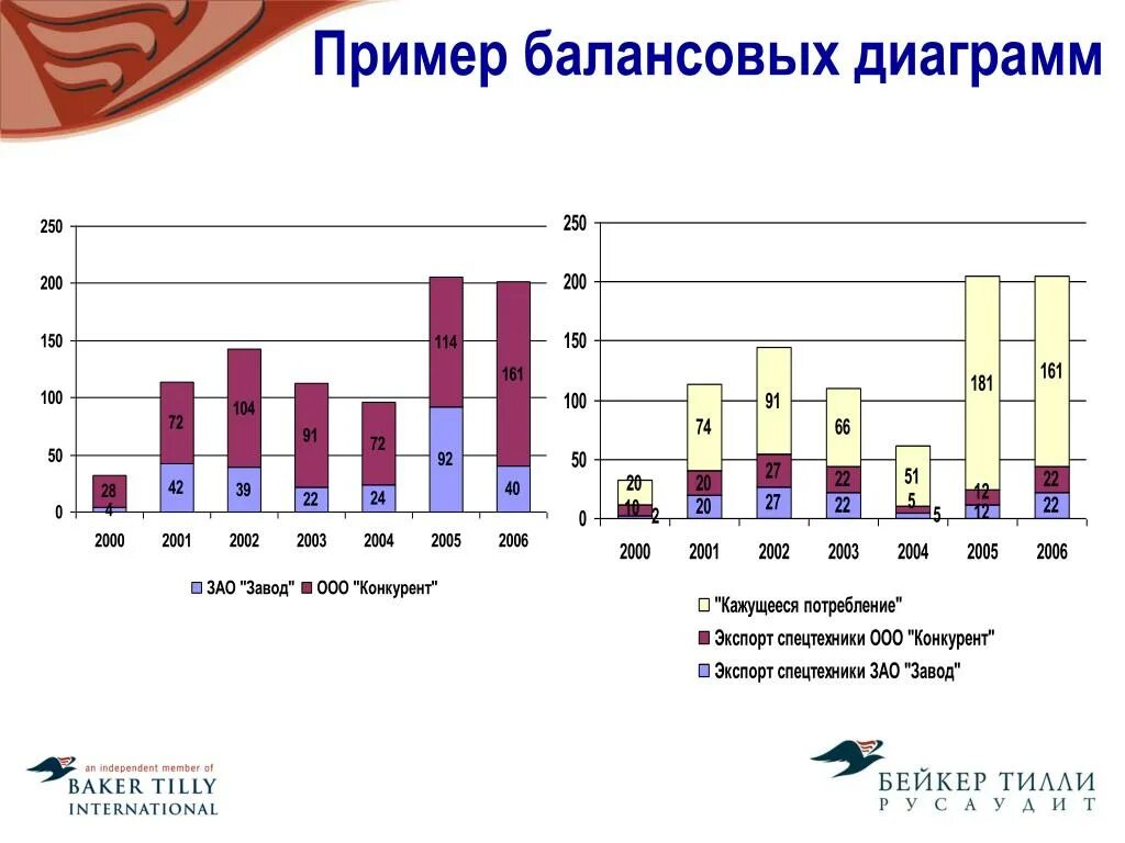 Балансовая прибыль организация. Анализ диаграммы. Балансовая прибыль график. Примерный анализ Графика. Пример анализа графики.