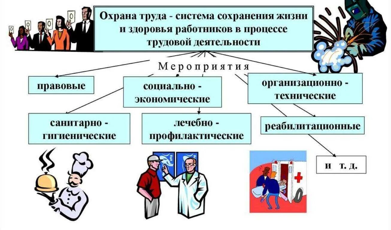 Охрана труда. Совершенствование условий труда на предприятии. Направления охраны труда. Охрана труда Общие положения. Ответственность за сохранения здоровья