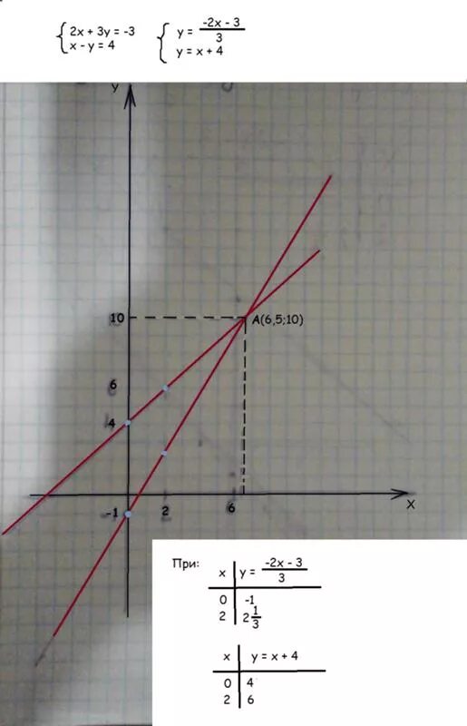 Решите графическую систему уравнений x y 3. Решить графики уравнений 2x2=4x. Решите графически систему уравнений x+y=4 x=2. Решите графически систему уравнений x^2 +y^2. Решить графическим способом систему уравнений y x 2-2x+2 y x+2.