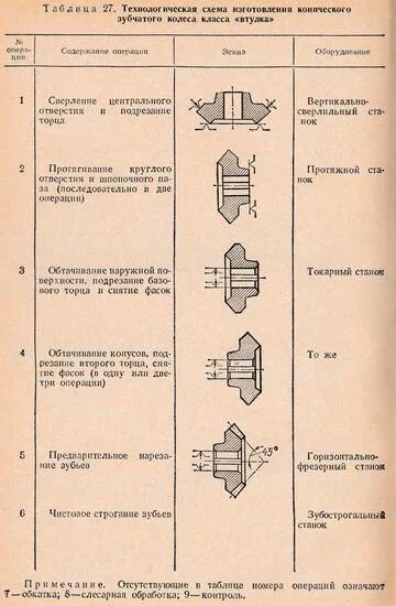 Технологический процесс изготовления зубчатого колеса. Техпроцесс обработки зубчатого колеса. Технологический маршрут изготовления зубчатого колеса. Техпроцесс колесо. Технологический процесс зубчатого колеса сталь 40х.
