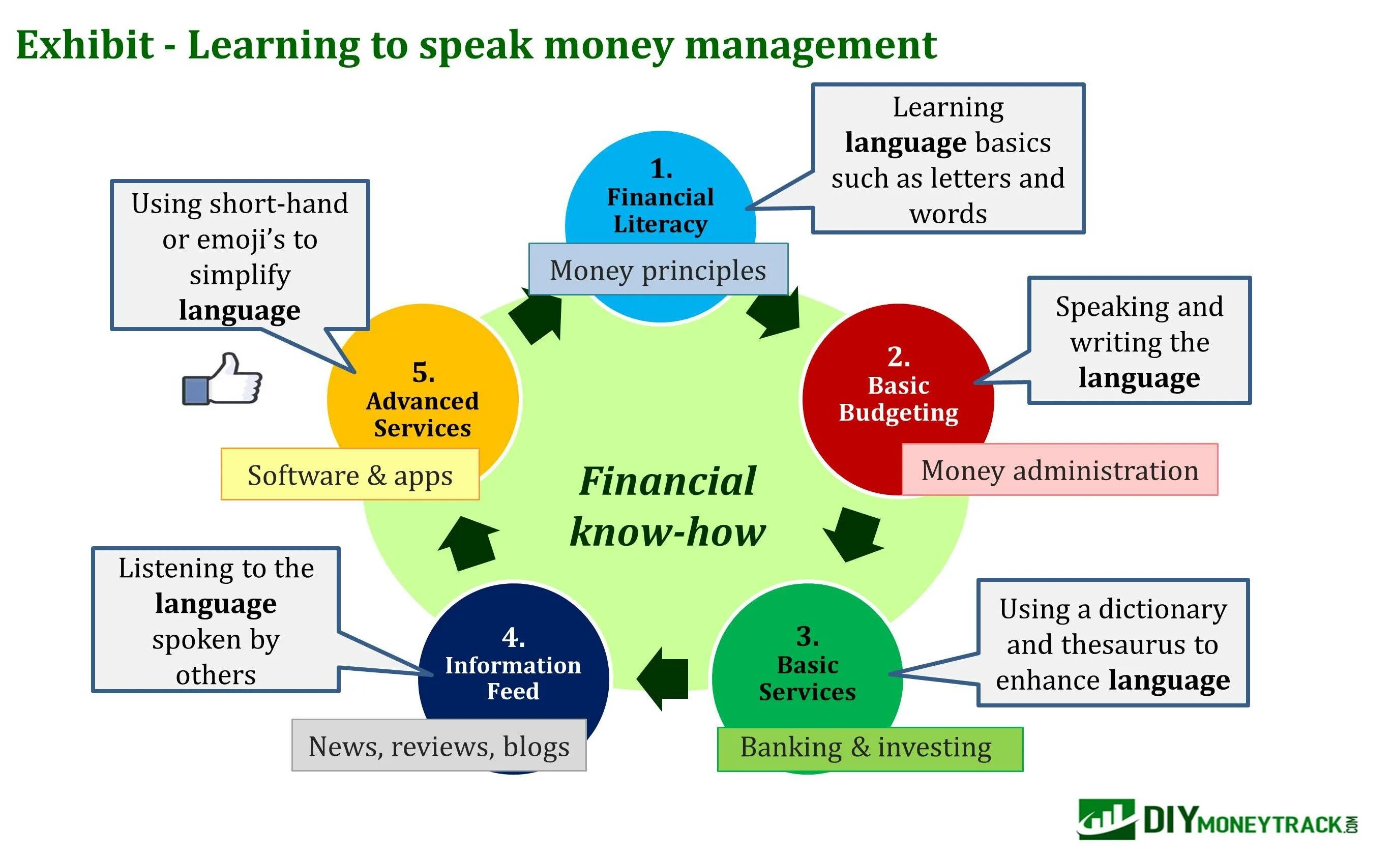 Speaking include. Money Management. Financial Literacy for students. Money Management is. The importance of Financial Literacy.