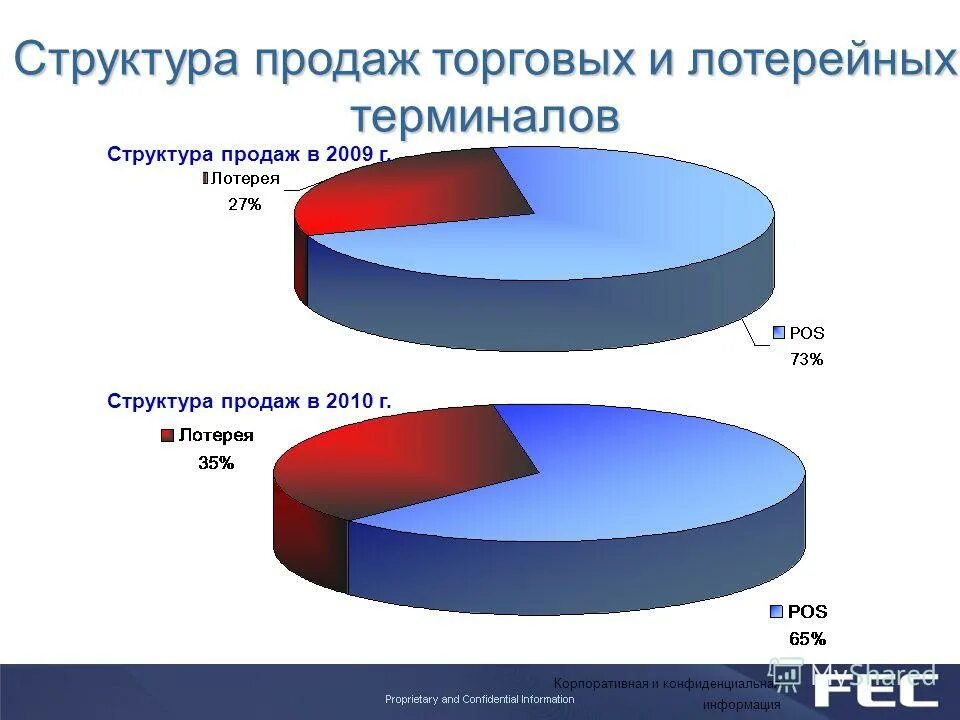 Структура продаж. Структура продаж