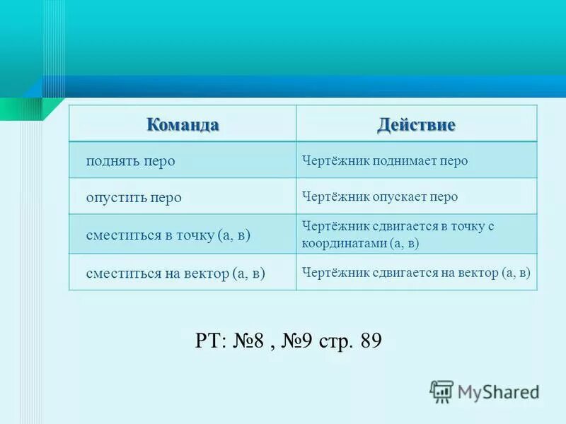 система команд исполнителя чертежник. команды чертежник опустить перо поднять перо. какие команды входят в систему команд исполнителя чертёжник. ски исполнителя чертежник. поднять перо команда.