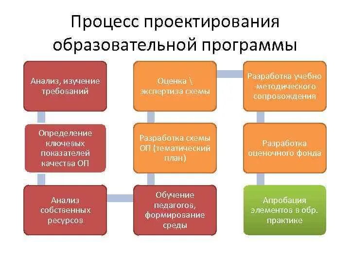 Проектирование образовательных программ. Этапы проектирования образовательных программ. Разработка учебных программ. Этапы разработки учебной программы. Пример учебной группы