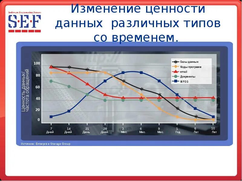 Изменение ценностей. Ценность данных. Графики изменения ценностей. Ценность информации изменяется во времени.