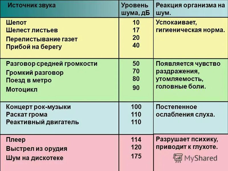 Уровень шума 96 ДБ. Уровень шума в децибелах. Уровни шума в ДБ. Уровень шума в децибелах таблица.