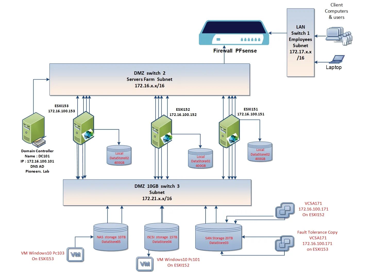 Esxi hosts. ESXI схема. ISCSI ядро. Иерархия ESXI\. VMWARE ESXI схема сети.