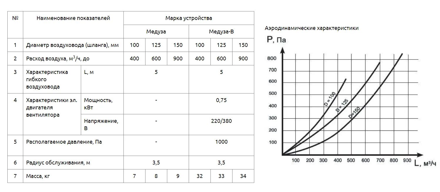 Расход воздуха по диаметру. Аэродинамическое сопротивление гибкого воздуховода. Расход воздуха в воздуховоде. Потери давления гибких воздуховодов для вентиляции. Диаметр шланга и расход воздуха.