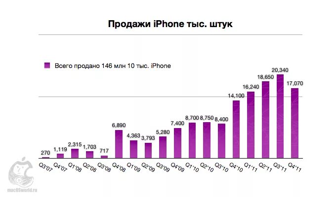 Продажи айфонов в России статистика по годам. Статистика продаж iphone по годам. Количество проданных айфонов в мире. Продажи айфонов в мире статистика по годам.
