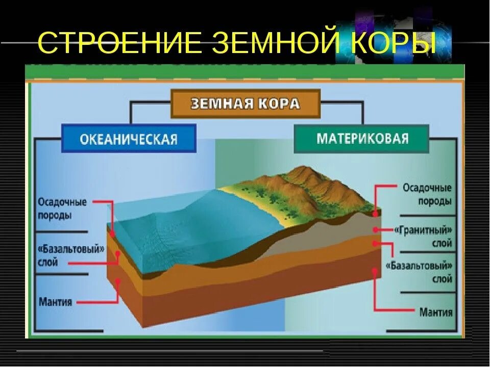 Внутренним слоем и поверхностью. Строение материковой и океанической коры. Строение океанической земной коры и материковой земной коры.