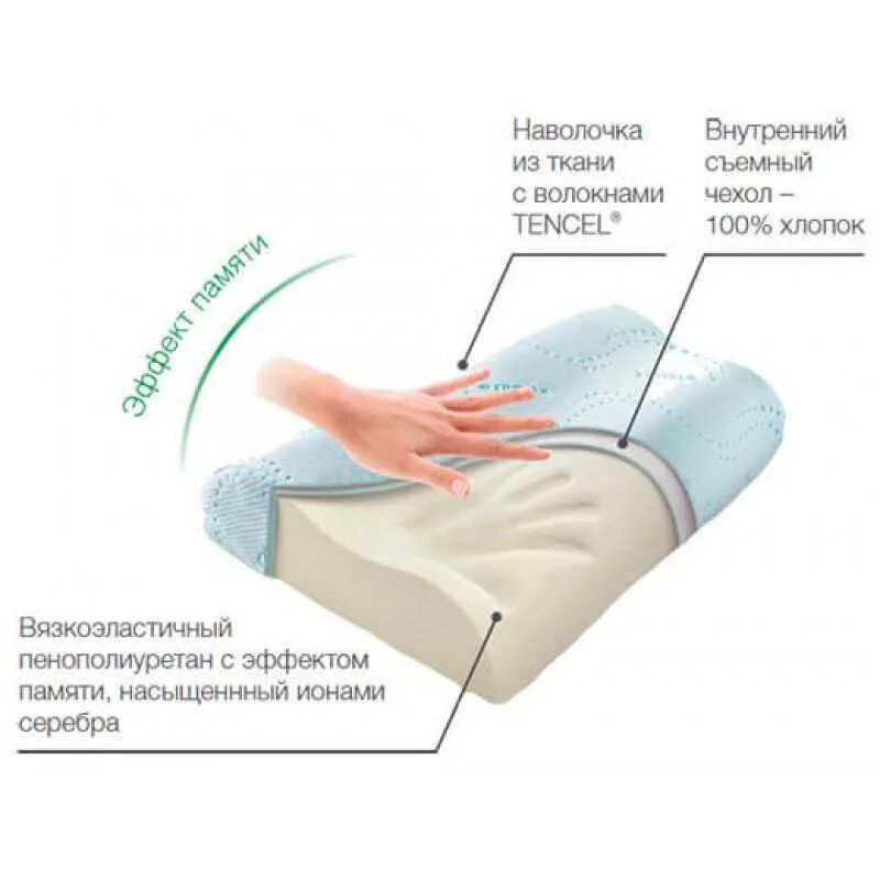 Ортопедическая подушка Tencel Evolution. Подушка Trelax Banana. Ортопедическая подушка инфографика. Правильная ортопедическая подушка для сна.