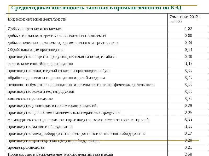 Численность занятых в промышленности