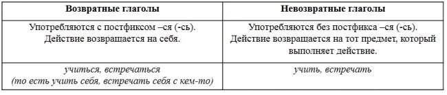 Возвратные и невозвратные глаголы в русском языке. Глаголы возвратные и невозвратные таблица. Гл возвратный невозвратный. Возвратные глаголы и невозвратные глаголы правило. Возвратные глаголы в русском языке таблица.