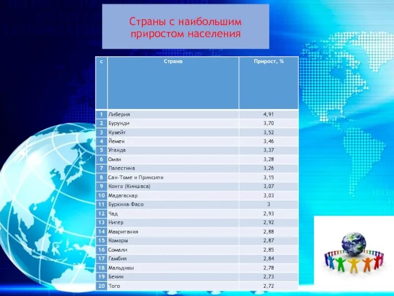 Страна с наименьшим приростом населения. Страны с наибольшим приростом населения. 5 Стран с наибольшим приростом населения. Топ стран по приросту населения. Страны с самым большим приростом населения.