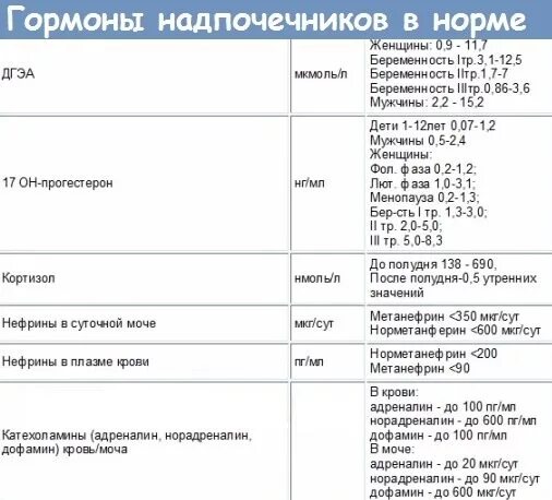 Гормоны коры надпочечников анализы. Гормон надпочечников норма у женщин. Показатели нормы гормонов надпочечников. Половые гормоны надпочечников норма. Прогестерон в слюне