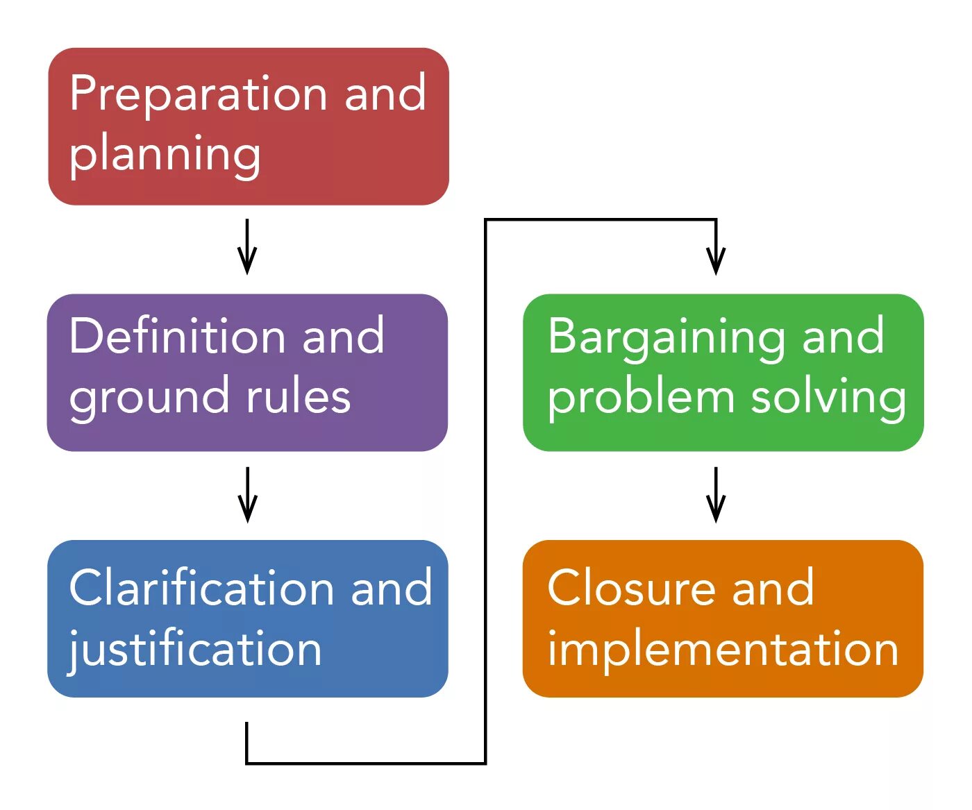 Stages in the Negotiation process. Stages of Negotiations. Negotiation steps. Structure of Negotiations.