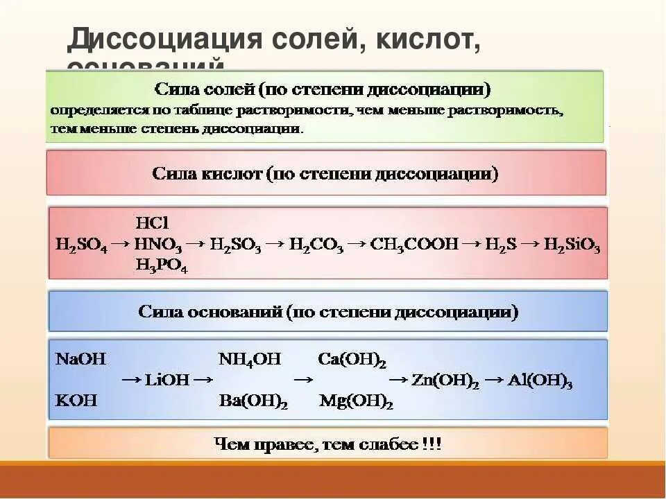 Электролитические свойства кислот. Диссоциация различных групп солей 8 класс химия. Уравнение диссоциации 2 3 кислот. Диссоциация кислот оснований и солей. Диссоциация кислот и солей.