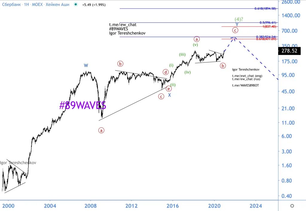 Сколько лет сберу в 2024. Волновой анализ Сбербанка. Акция на анализы. Анализ акций Сбербанка. Падение акций Сбербанка.