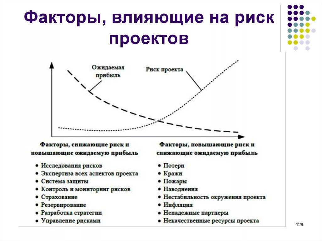 Влияние факторов на изменение затрат. Факторы риска при реализации проекта. Факторы риск проекта. Факторы влияние на риски. Влияние рисков на проект.