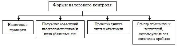 Тест налоговый контроль