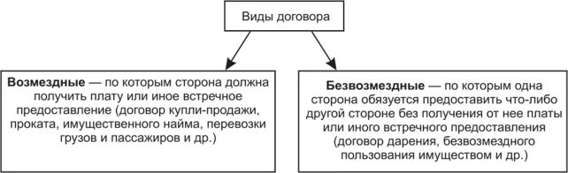Возмездный гражданско правовой договор. Классификация гражданско-правовых договоров. Договоры в гражданском праве. Виды договоров возмездные и безвозмездные. Возмездный гражданско правовой договор.
