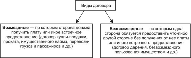 Общие положения о договоре в гражданском праве. Возмездный и безвозмездный договор. Виды безвозмездных сделок. Возмездные и безвозмездные договоры примеры. Возмездное владение