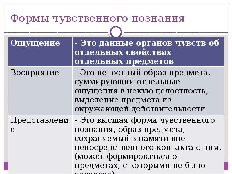 Восприятие как форма чувственного познания. Формы чувственного познания. Ощущение это форма чувственного познания. Формы чувственного познания Обществознание. Восприятие это форма чувственного познания.