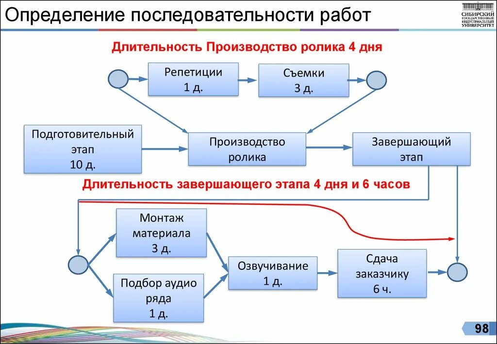 Определение последовательности. Методы определения последовательности работ. Этапы производства видеоролика. Порядок работы это определение. Определите стадии производства