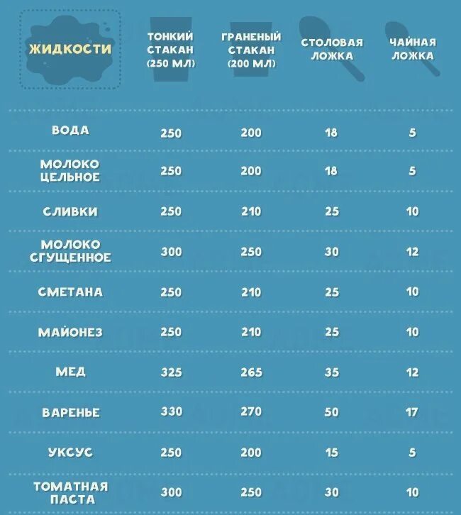 Чайная ложка сгущенки грамм. Мл молока в столовой ложке. молоко в миллилитрах в столовой ложке. молоко в граммах в столовой ложке. 100 мл сгущенного молока в столовой ложке.