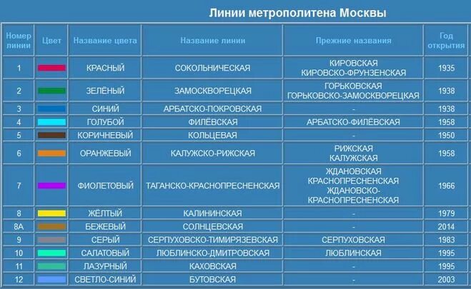 Каким цветом метро. Цвета веток метро Москвы. Название веток метро Москвы. Номера веток метро Москва. Название линий метро.