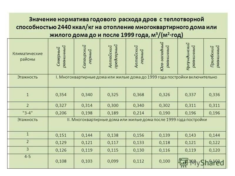 Сколько уходит на отопление