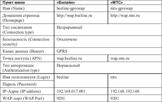 Настройки GPRS Beeline. Настройки GPRS Билайн. GPRS МЕГАФОН. Настройки ГПРС Билайн. Настройки билайн телефон