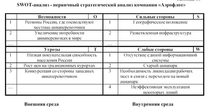 Первичный анализ организации. SWOT анализ предприятия. SWOT И Pest анализ предприятия. SWOT анализ компании Аэрофлот. SWOT анализ логистической компании.