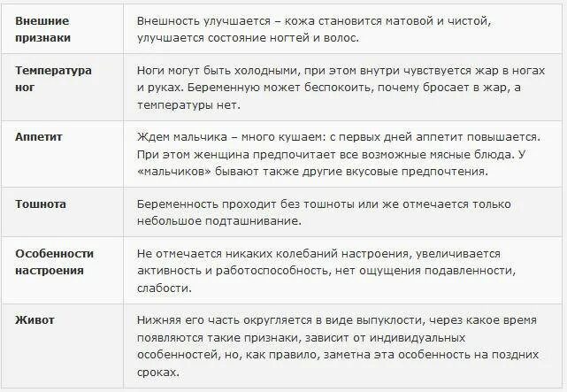 Признаки мальчика при беременности. Симптомы на мальчика при беременности на ранних сроках. Признаки беременности мальчиком. Первые симптомы беременности. Первые признаки беременности до задержки.