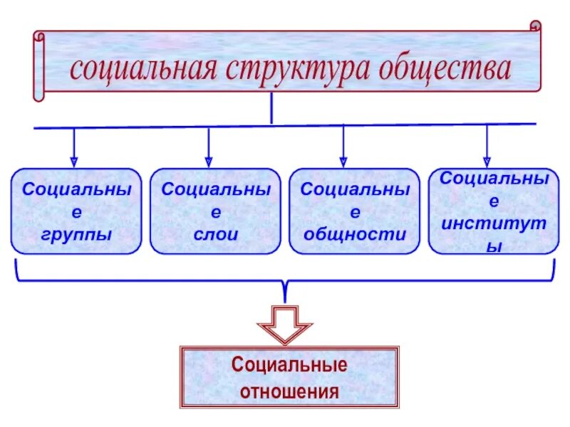 Социальная структура. Структура общества. Социальная структура общества схема. Социальная структура социального общества.