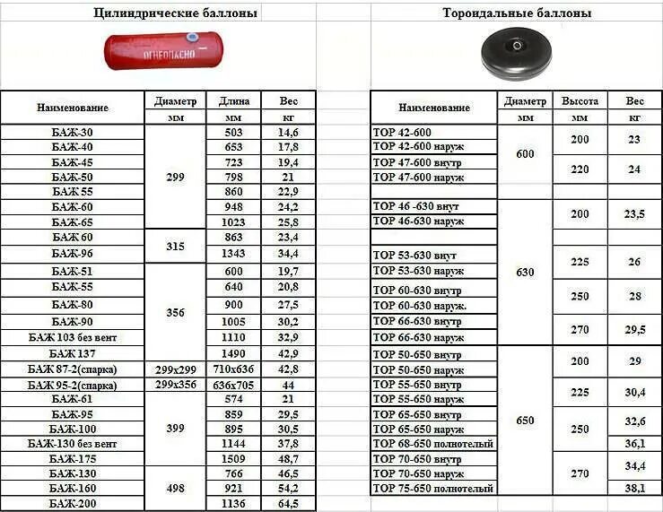 Вес баллона полного и пустого. Баллон ГБО 80 литров. Толщина газового баллона на 50 литров для авто. Газовый баллон 80 литров автомобильный габариты. Вес газового баллона на 50 литров пропан.