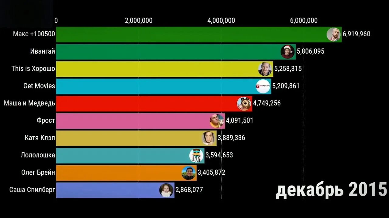 Статистика каналов по подписчикам. Статистика ютуб каналов по подписчикам. Статистика всех каналов на ютубе. Статистика ютуба в 2015 году топ каналов.