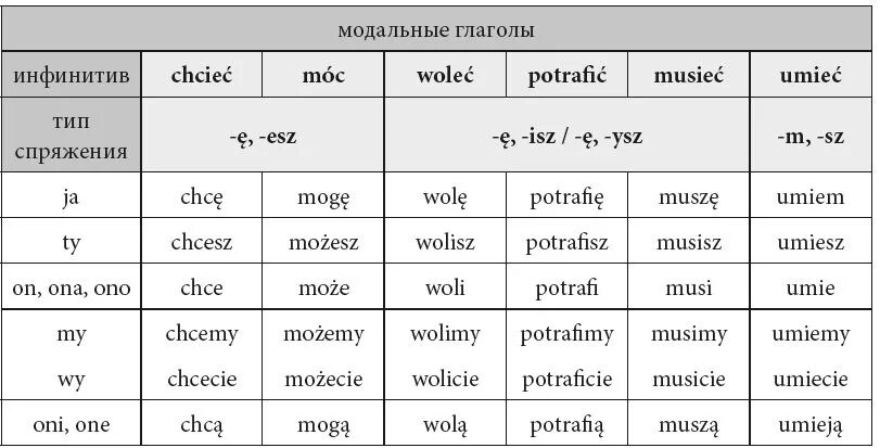 Польский текст в 1. Спряжение глаголов в польском языке. Спряжение глаголов в польском языке таблица. Склонение глаголов в польском языке. Спряжение польских глаголов таблица.