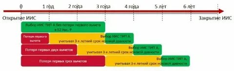 Иис типа а