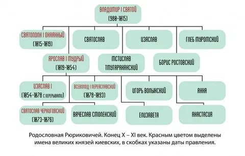 От рюрика до владимира мономаха таблица