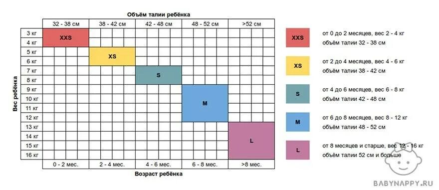 На сколько месяцев старше. Размер подгузников для новорожденных по месяцам таблица. Подгузники по месяцам размерам таблица. Таблица размеров памперсов для детей по месяцам.
