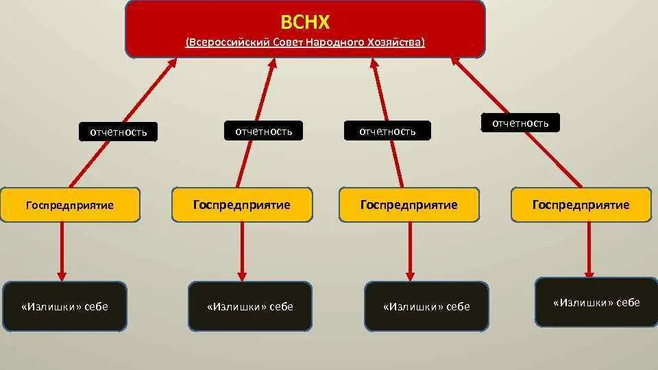 Высший совет народного хозяйства. Высший совет народного хозяйства ВСНХ. Структура ВСНХ. ВСНХ это в истории 1917. Всероссийский совет народного хозяйства