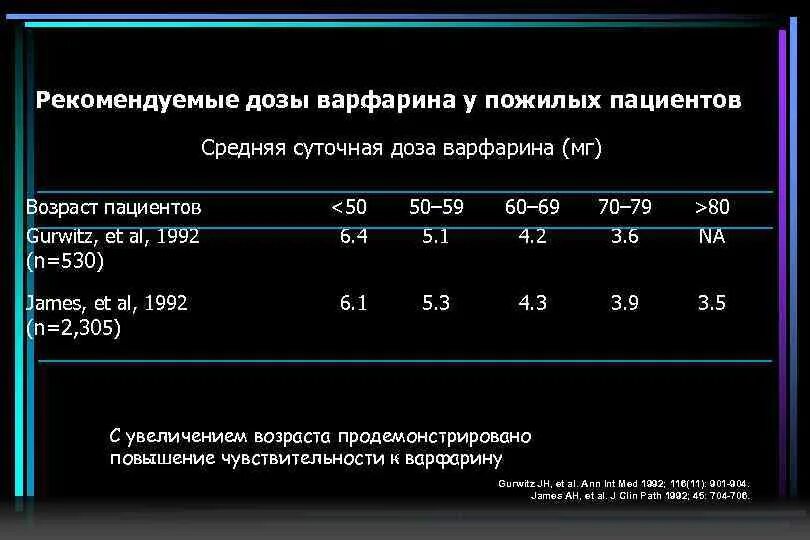 Варфарин дозировка. Варфарин дозировка