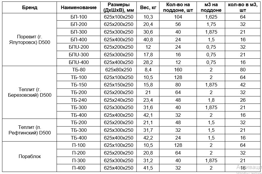 Сколько кубов газоблока в поддоне 600х300х200. Сколько блоков в Кубе газобетона. Количество блоков в Кубе газобетона. Количество газобетона в 1 Кубе. Сколько блоков газобетона в 1 м3 кладки.